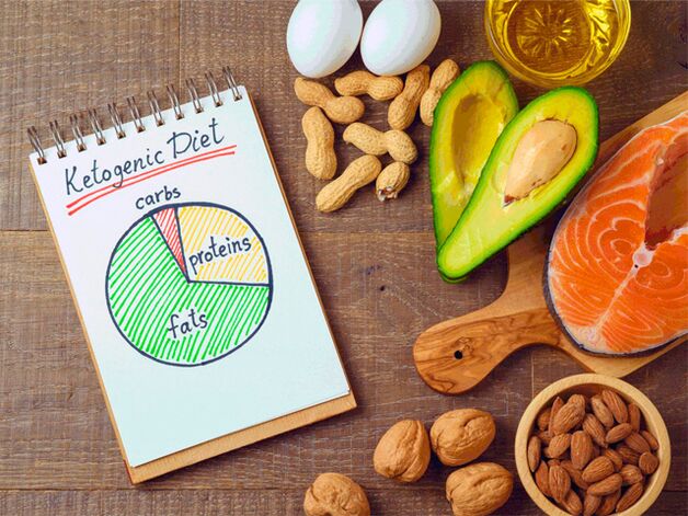 Diet kato, produk sareng diagram